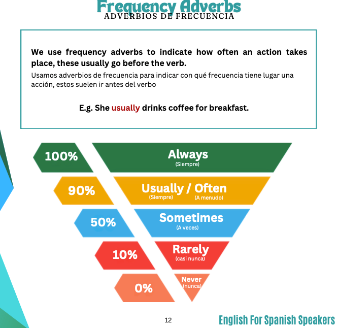 English for Spanish Speakers - Elementary 2